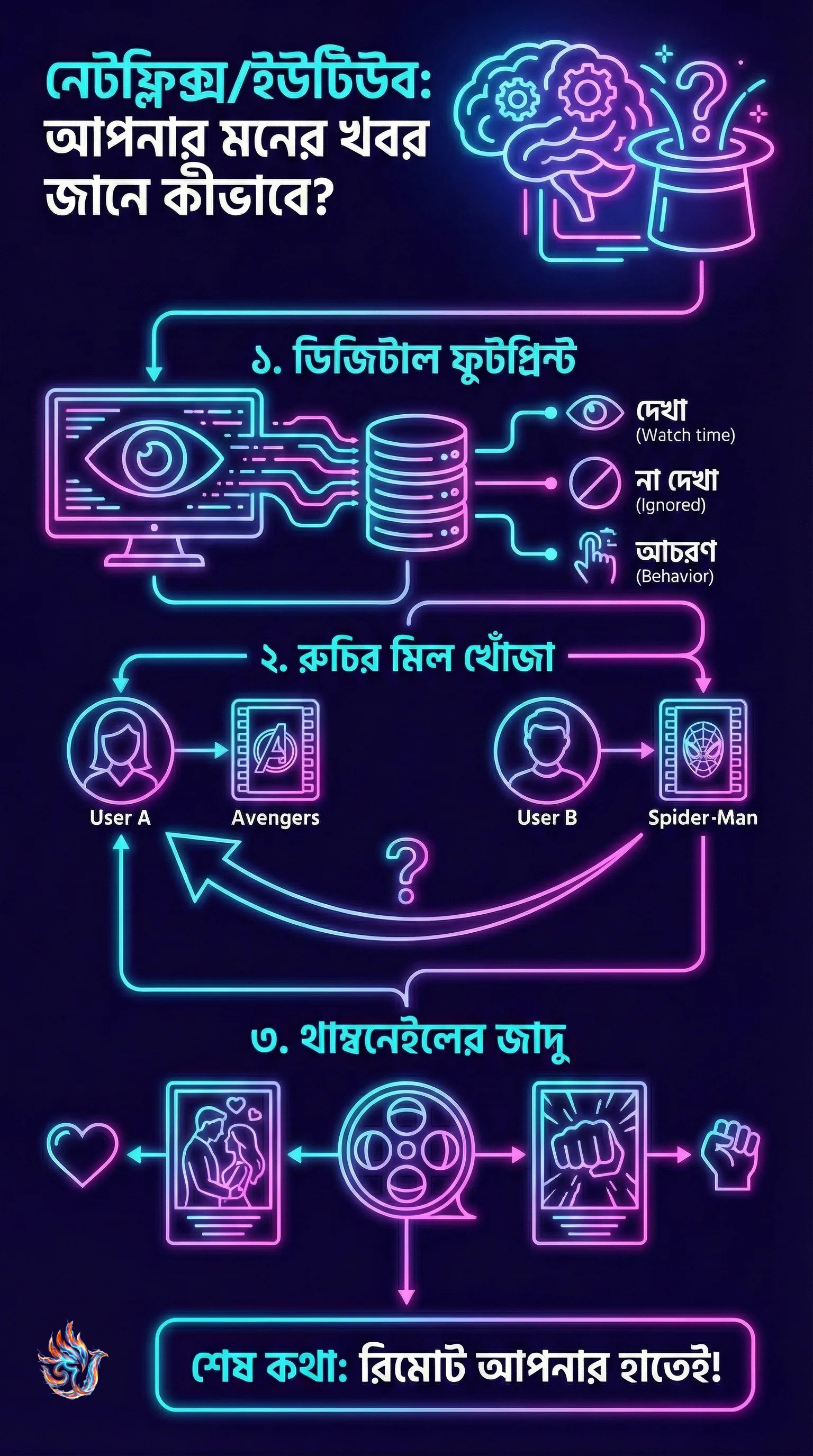 নেটফ্লিক্স রেকমেনডেশন